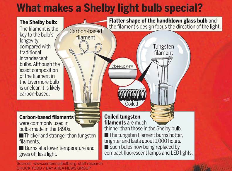 Livermore's Centennial Light 110th Bulb History & Science Displays